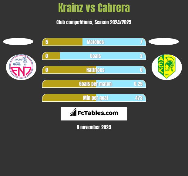 Krainz vs Cabrera h2h player stats