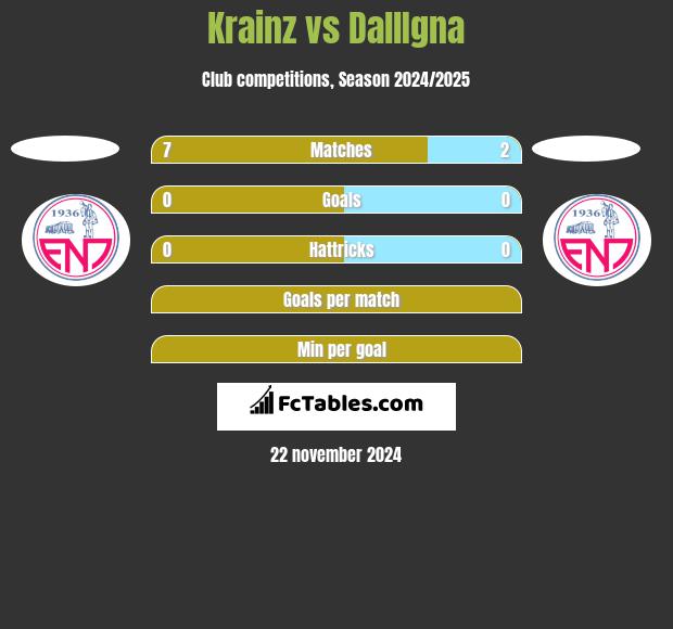 Krainz vs DallIgna h2h player stats