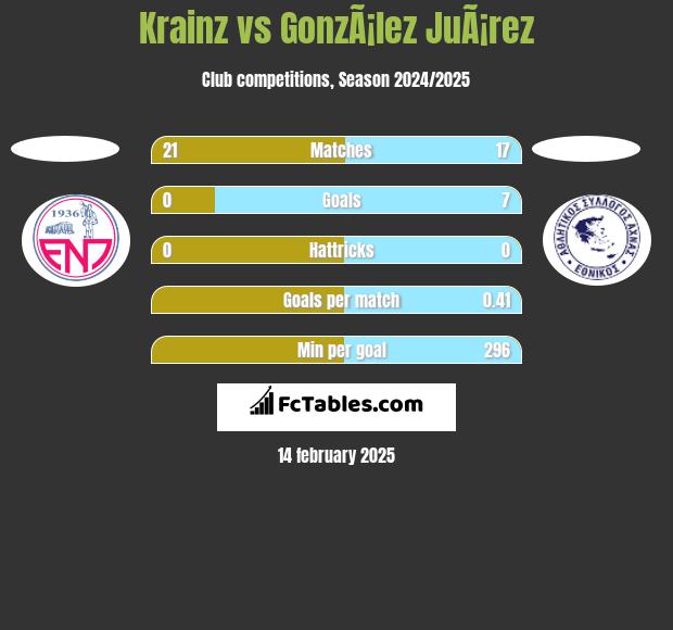 Krainz vs GonzÃ¡lez JuÃ¡rez h2h player stats