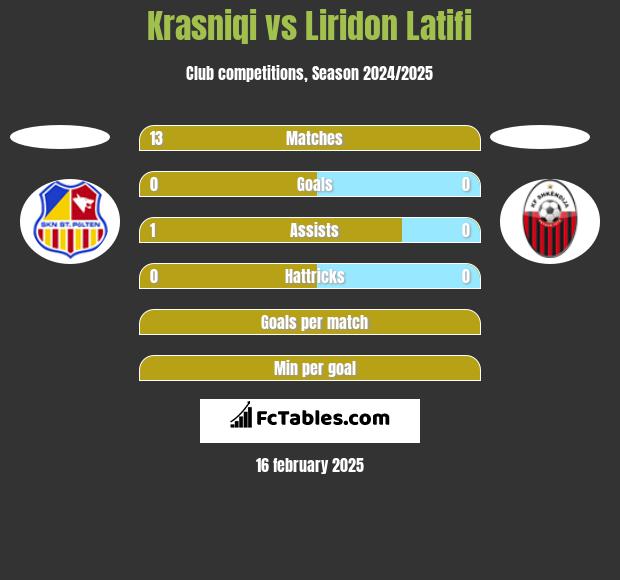 Krasniqi vs Liridon Latifi h2h player stats