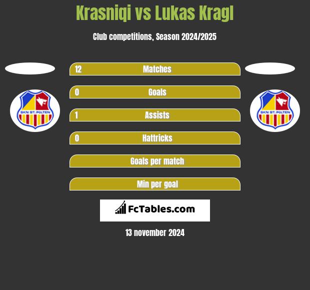 Krasniqi vs Lukas Kragl h2h player stats