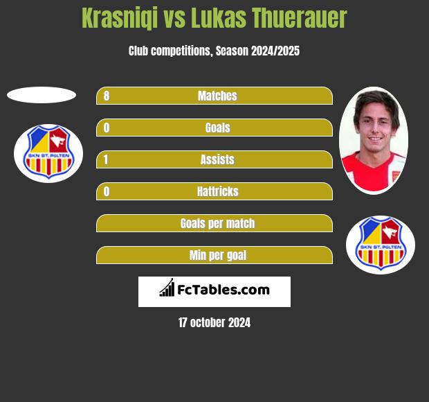 Krasniqi vs Lukas Thuerauer h2h player stats