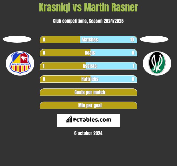 Krasniqi vs Martin Rasner h2h player stats