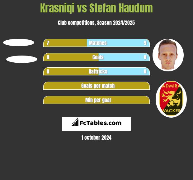 Krasniqi vs Stefan Haudum h2h player stats