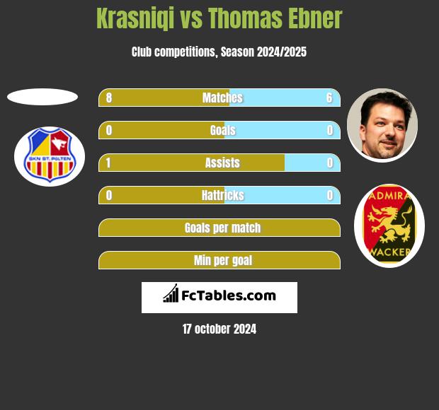 Krasniqi vs Thomas Ebner h2h player stats