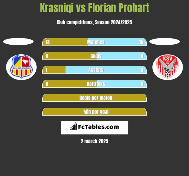 Krasniqi vs Florian Prohart h2h player stats