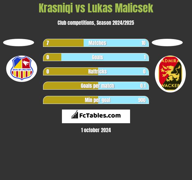 Krasniqi vs Lukas Malicsek h2h player stats