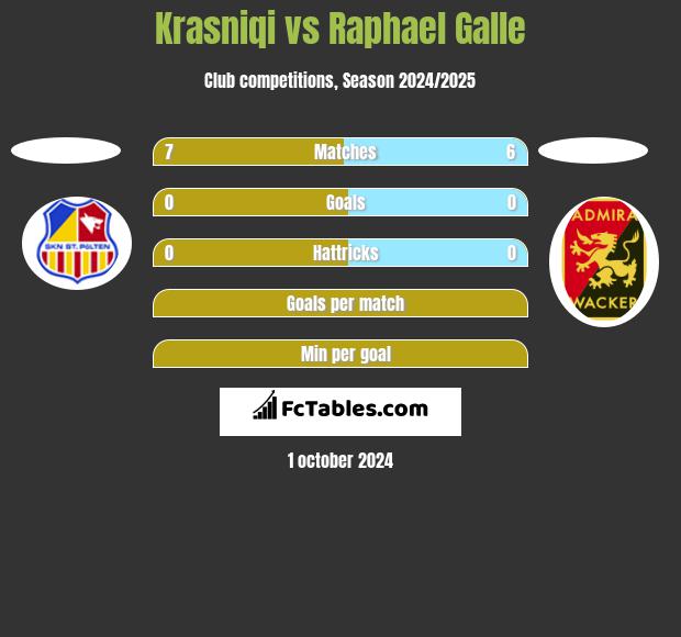 Krasniqi vs Raphael Galle h2h player stats