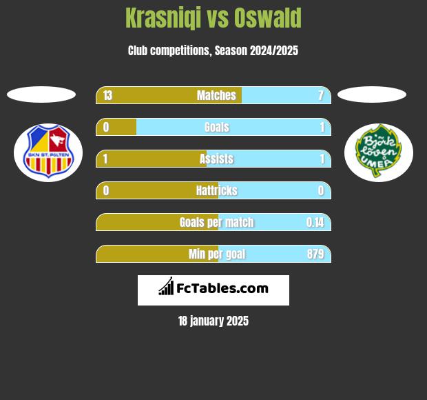 Krasniqi vs Oswald h2h player stats