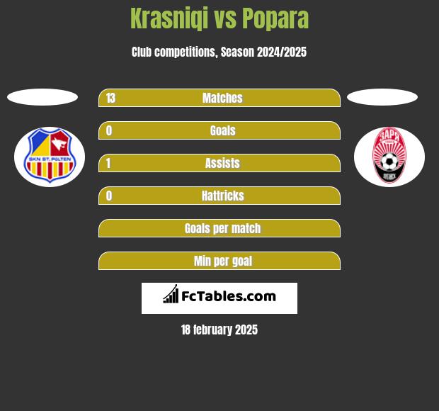 Krasniqi vs Popara h2h player stats