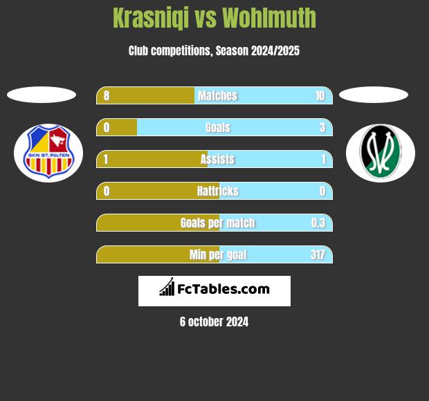 Krasniqi vs Wohlmuth h2h player stats