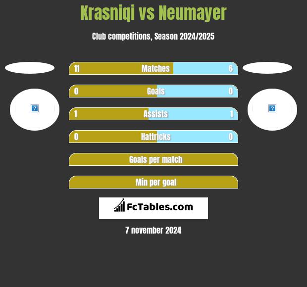 Krasniqi vs Neumayer h2h player stats