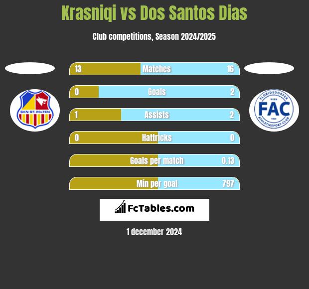 Krasniqi vs Dos Santos Dias h2h player stats