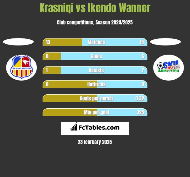 Krasniqi vs Ikendo Wanner h2h player stats