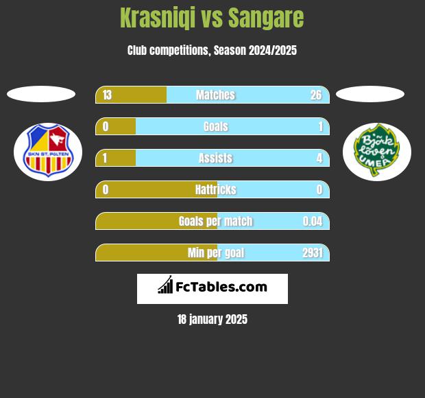 Krasniqi vs Sangare h2h player stats