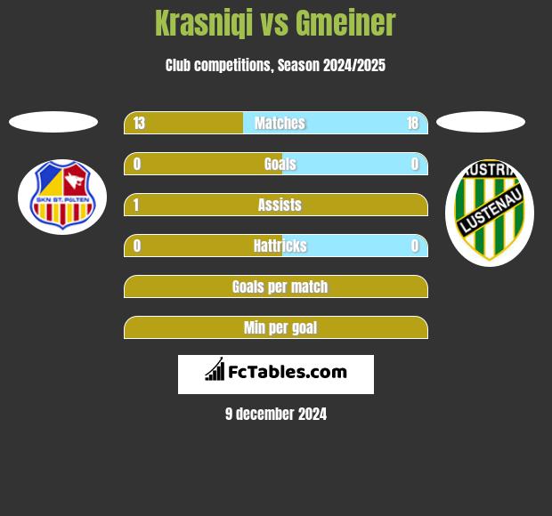 Krasniqi vs Gmeiner h2h player stats