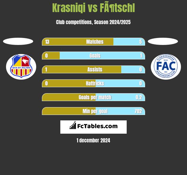 Krasniqi vs FÃ¶tschl h2h player stats