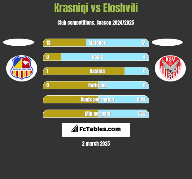 Krasniqi vs Eloshvili h2h player stats