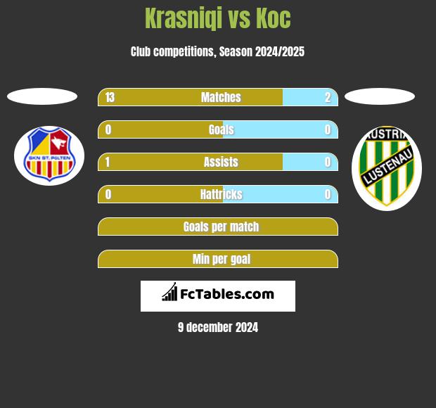 Krasniqi vs Koc h2h player stats