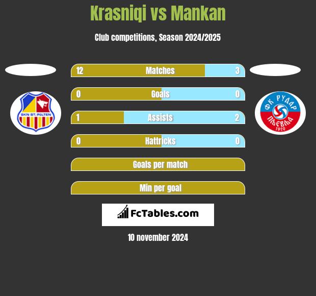 Krasniqi vs Mankan h2h player stats