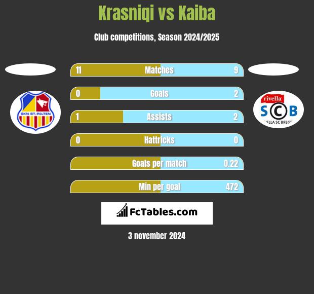 Krasniqi vs Kaiba h2h player stats