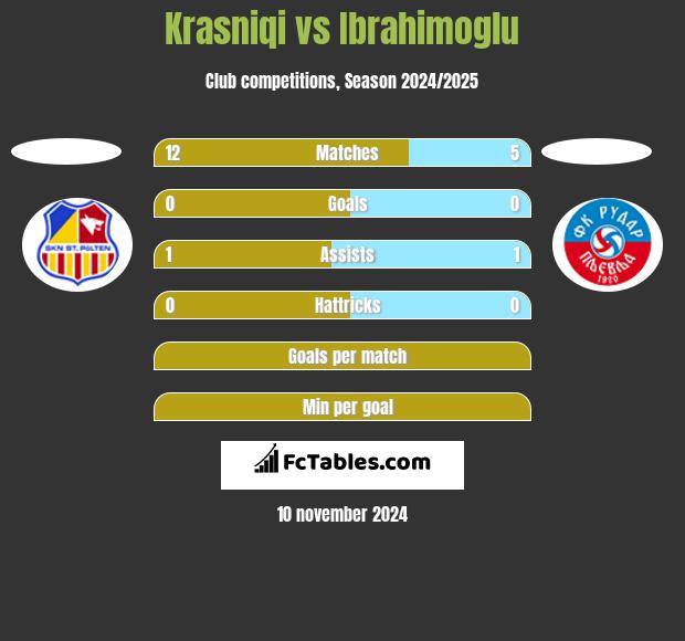 Krasniqi vs Ibrahimoglu h2h player stats