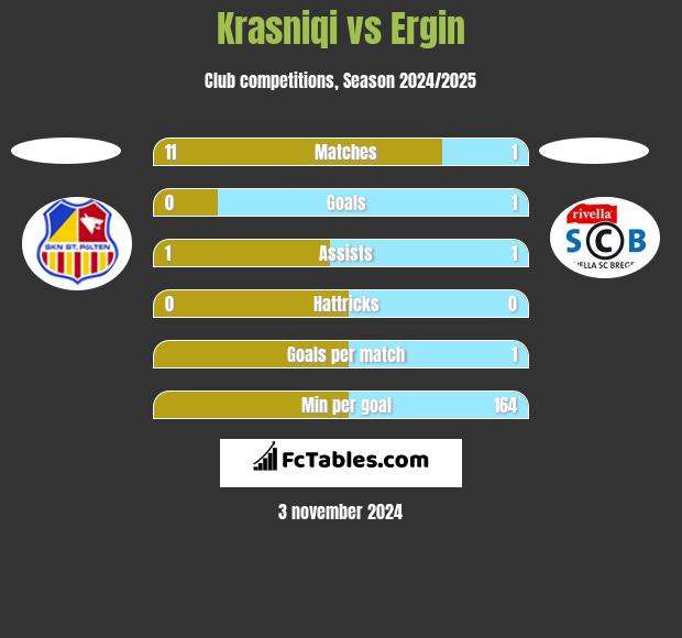 Krasniqi vs Ergin h2h player stats