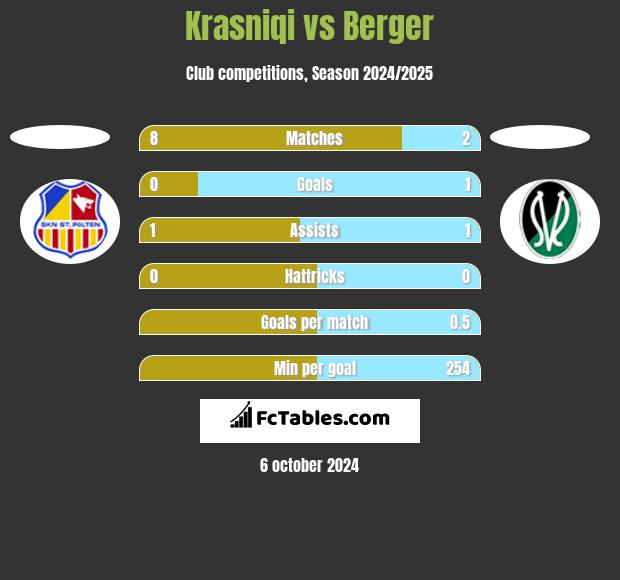 Krasniqi vs Berger h2h player stats