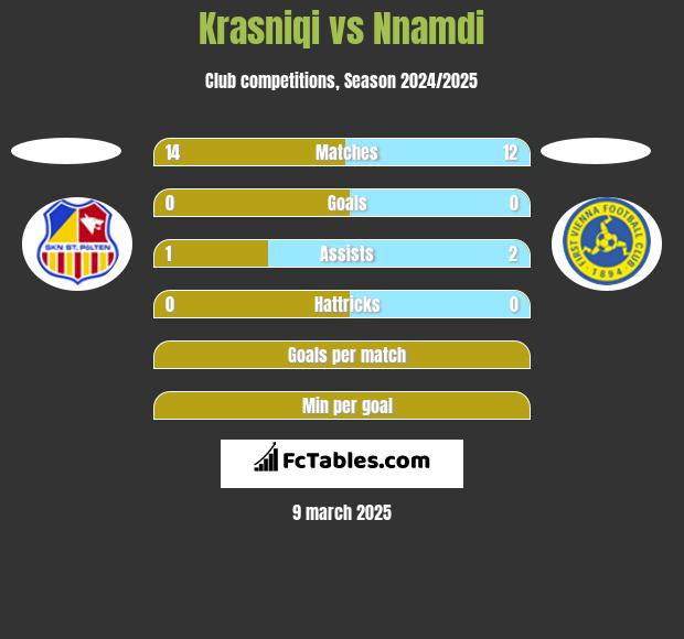 Krasniqi vs Nnamdi h2h player stats