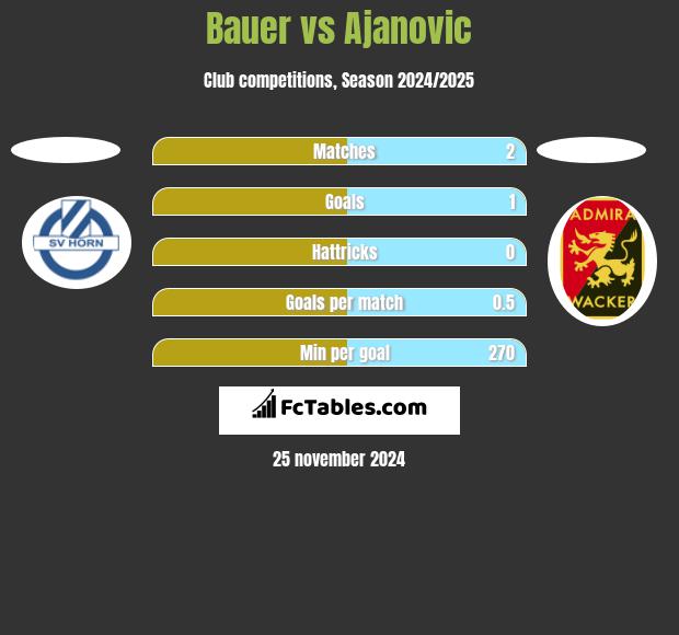 Bauer vs Ajanovic h2h player stats