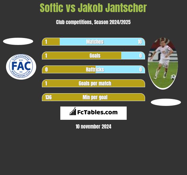 Softic vs Jakob Jantscher h2h player stats