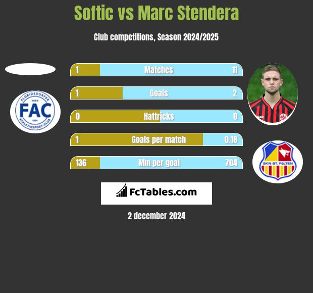 Softic vs Marc Stendera h2h player stats