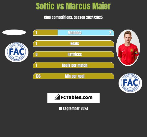 Softic vs Marcus Maier h2h player stats