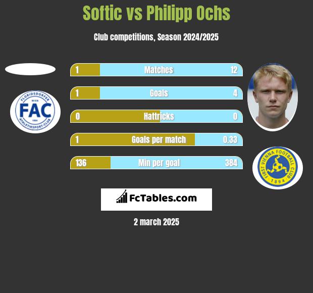 Softic vs Philipp Ochs h2h player stats