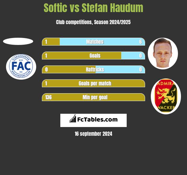 Softic vs Stefan Haudum h2h player stats