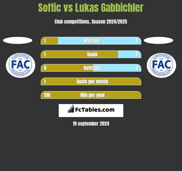 Softic vs Lukas Gabbichler h2h player stats