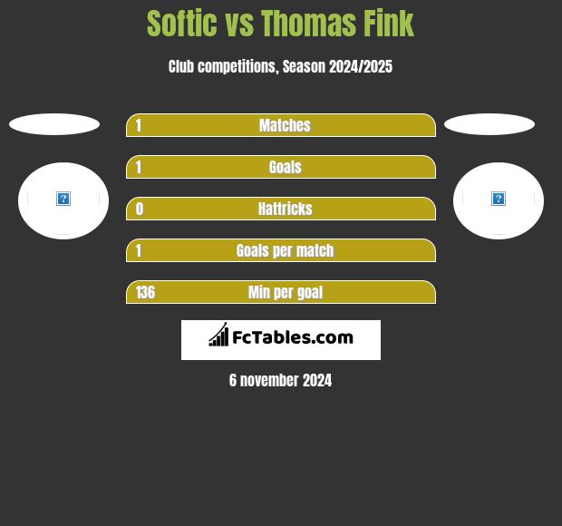 Softic vs Thomas Fink h2h player stats