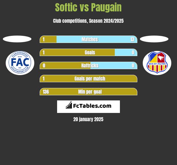 Softic vs Paugain h2h player stats