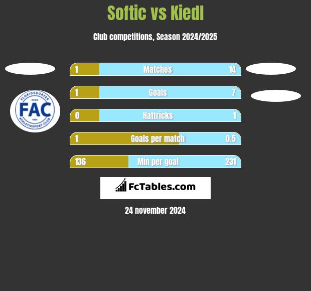 Softic vs Kiedl h2h player stats