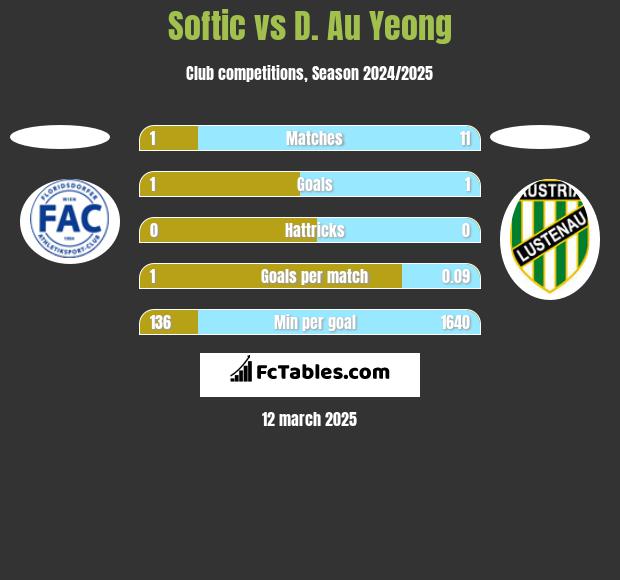 Softic vs D. Au Yeong h2h player stats