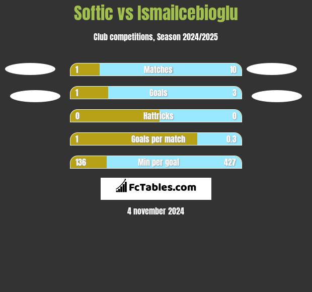 Softic vs Ismailcebioglu h2h player stats