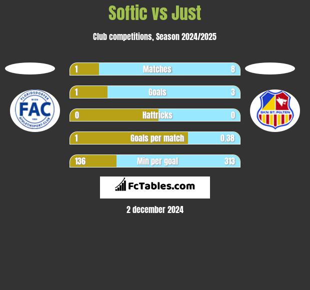 Softic vs Just h2h player stats