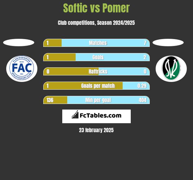 Softic vs Pomer h2h player stats