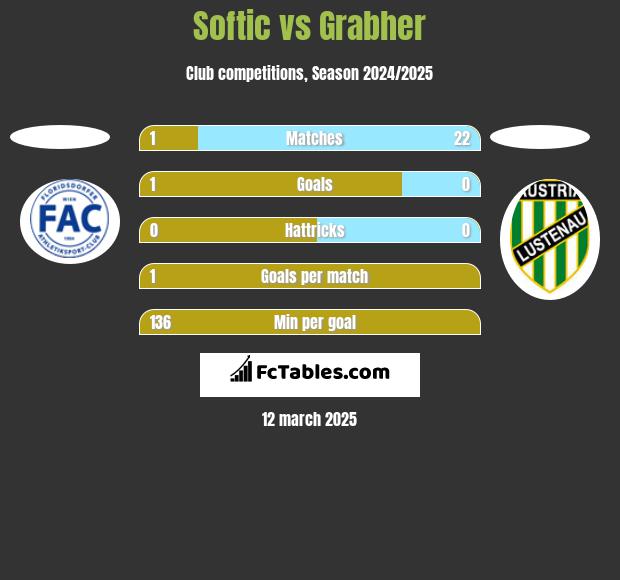 Softic vs Grabher h2h player stats