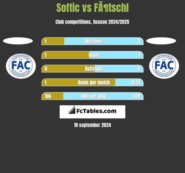 Softic vs FÃ¶tschl h2h player stats