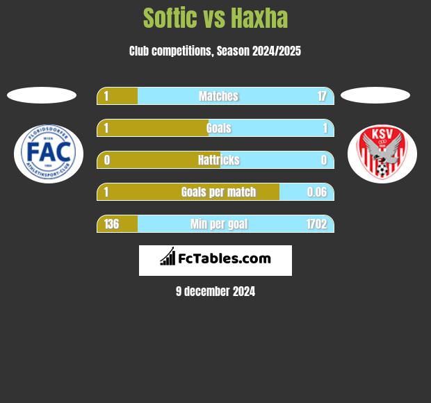 Softic vs Haxha h2h player stats