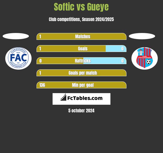 Softic vs Gueye h2h player stats