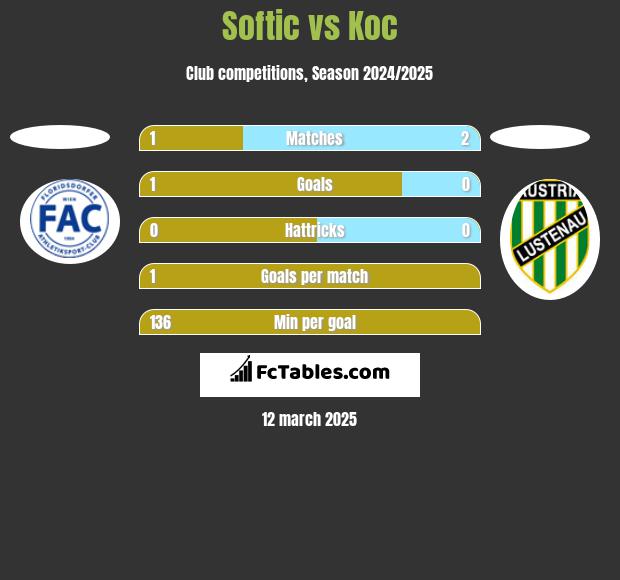 Softic vs Koc h2h player stats