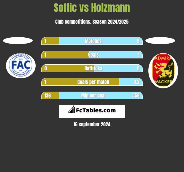 Softic vs Holzmann h2h player stats