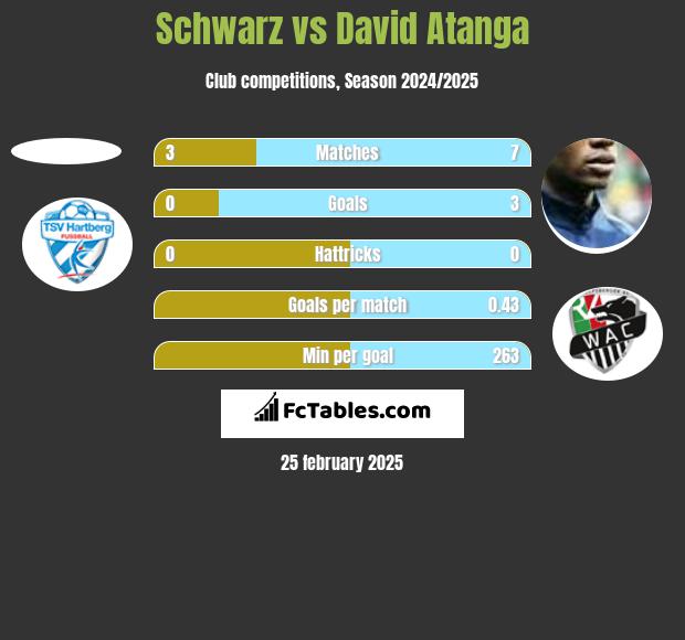 Schwarz vs David Atanga h2h player stats